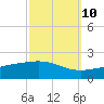 Tide chart for Cat Island, Mississippi on 2023/10/10