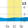 Tide chart for Cat Island, Mississippi on 2023/10/13