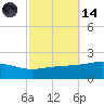 Tide chart for Cat Island, Mississippi on 2023/10/14