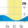 Tide chart for Cat Island, Mississippi on 2023/10/20