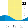 Tide chart for Cat Island, Mississippi on 2023/10/22