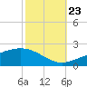 Tide chart for Cat Island, Mississippi on 2023/10/23