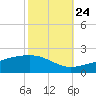 Tide chart for Cat Island, Mississippi on 2023/10/24