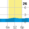 Tide chart for Cat Island, Mississippi on 2023/10/26