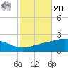 Tide chart for Cat Island, Mississippi on 2023/10/28