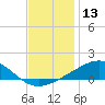 Tide chart for Cat Island, Mississippi on 2023/12/13