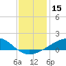 Tide chart for Cat Island, Mississippi on 2023/12/15