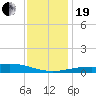 Tide chart for Cat Island, Mississippi on 2023/12/19