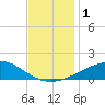 Tide chart for Cat Island, Mississippi on 2023/12/1