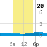 Tide chart for Cat Island, Mississippi on 2023/12/20