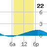 Tide chart for Cat Island, Mississippi on 2023/12/22
