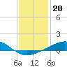 Tide chart for Cat Island, Mississippi on 2023/12/28