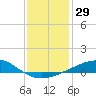 Tide chart for Cat Island, Mississippi on 2023/12/29