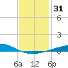 Tide chart for Cat Island, Mississippi on 2023/12/31