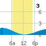 Tide chart for Cat Island, Mississippi on 2023/12/3