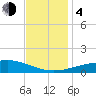 Tide chart for Cat Island, Mississippi on 2023/12/4