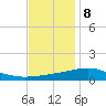 Tide chart for Cat Island, Mississippi on 2023/12/8