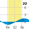 Tide chart for Cat Island, Mississippi on 2024/01/22