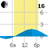 Tide chart for Cat Island, Mississippi on 2024/03/16