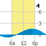 Tide chart for Cat Island, Mississippi on 2024/03/4