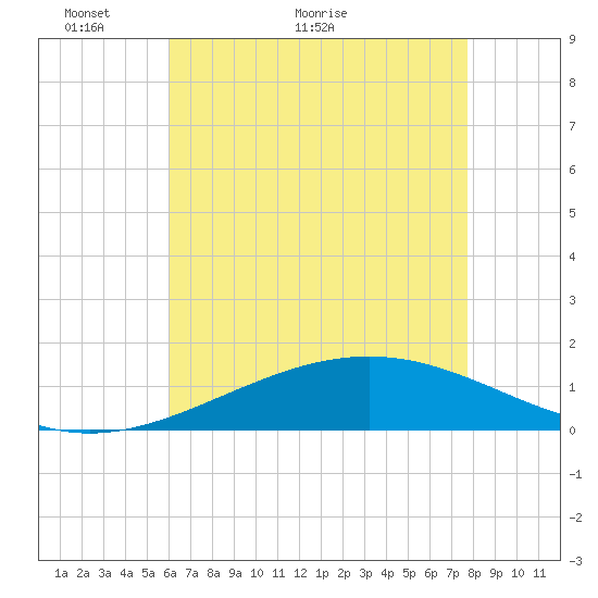 Tide chart for Cat Island on 2024/05/14