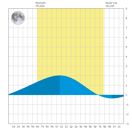Tide chart for Cat Island on 2024/05/23