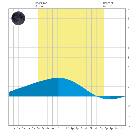 Tide chart for Cat Island on 2024/05/07