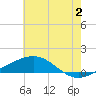 Tide chart for Cat Island, Mississippi on 2024/07/2