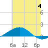 Tide chart for Cat Island, Mississippi on 2024/07/4