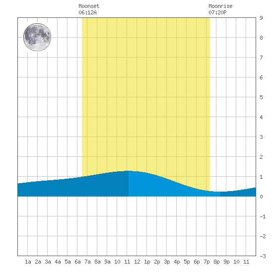 Tide chart for Cat Island on 2025/04/12