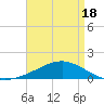 Tide chart for Cat Island, Mississippi on 2025/04/18