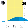 Tide chart for Cat Island, Mississippi on 2025/04/20