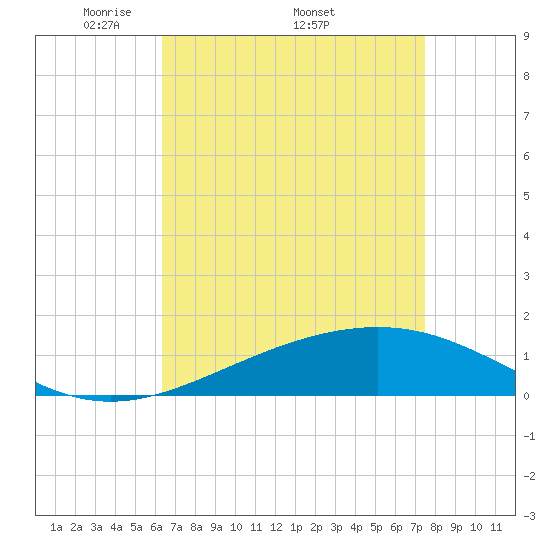 Tide chart for Cat Island on 2025/04/21