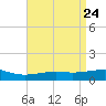 Tide chart for Cat Island, Mississippi on 2025/04/24