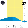 Tide chart for Cat Island, Mississippi on 2025/04/27