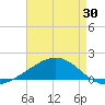 Tide chart for Cat Island, Mississippi on 2025/04/30