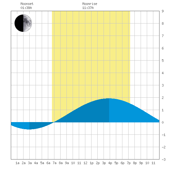Tide chart for Cat Island on 2025/04/04