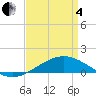 Tide chart for Cat Island, Mississippi on 2025/04/4