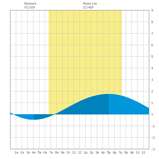 Tide chart for Cat Island on 2025/04/05