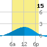 Tide chart for Cat Island, Mississippi on 2025/05/15