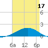 Tide chart for Cat Island, Mississippi on 2025/05/17