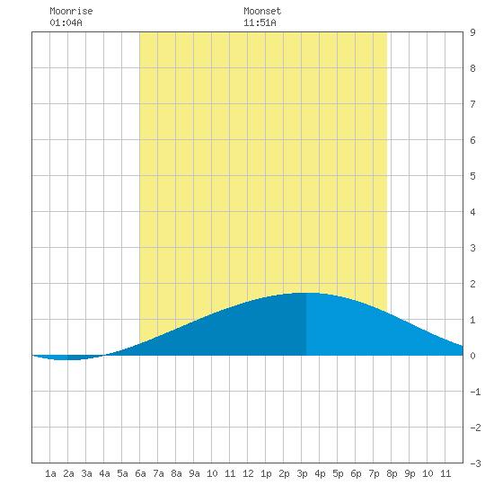 Tide chart for Cat Island on 2025/05/19