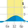 Tide chart for Cat Island, Mississippi on 2025/05/1