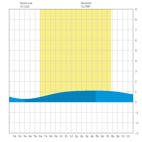 Tide chart for Cat Island on 2025/05/21