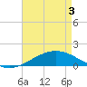 Tide chart for Cat Island, Mississippi on 2025/05/3