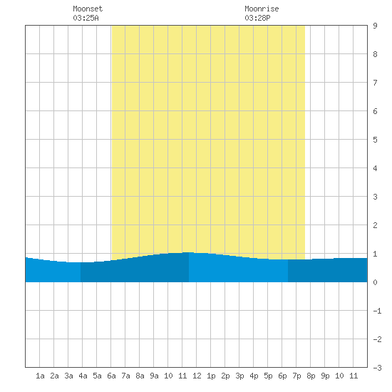 Tide chart for Cat Island on 2025/05/07