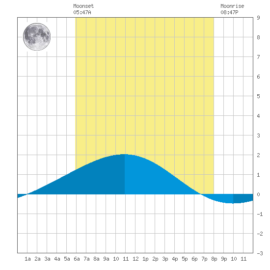 Tide chart for Cat Island on 2025/06/11