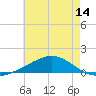 Tide chart for Cat Island, Mississippi on 2025/06/14