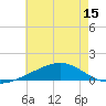 Tide chart for Cat Island, Mississippi on 2025/06/15