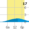 Tide chart for Cat Island, Mississippi on 2025/06/17